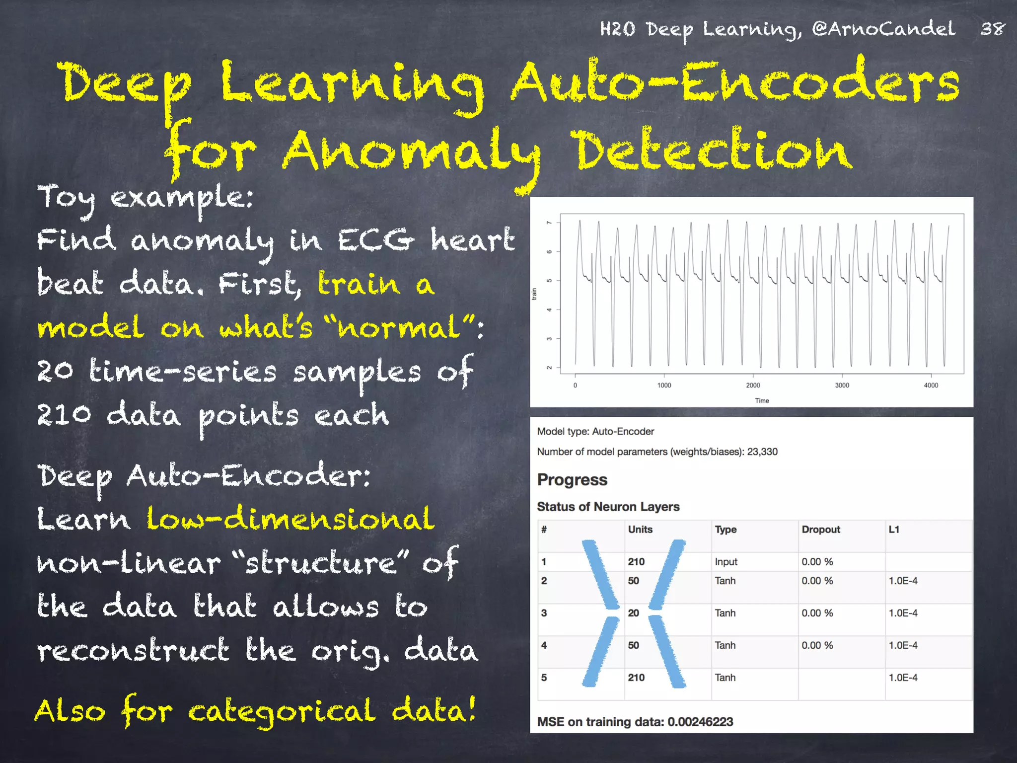 H2O Deep Learning, @ArnoCandel
Deep Learning Auto-Encoders
for Anomaly Detection
38
Toy example: 
Find anomaly in ECG heart
beat data. First, train a
model on what’s “normal”: 
20 time-series samples of
210 data points each
Deep Auto-Encoder: 
Learn low-dimensional
non-linear “structure” of
the data that allows to
reconstruct the orig. data
Also for categorical data!
 