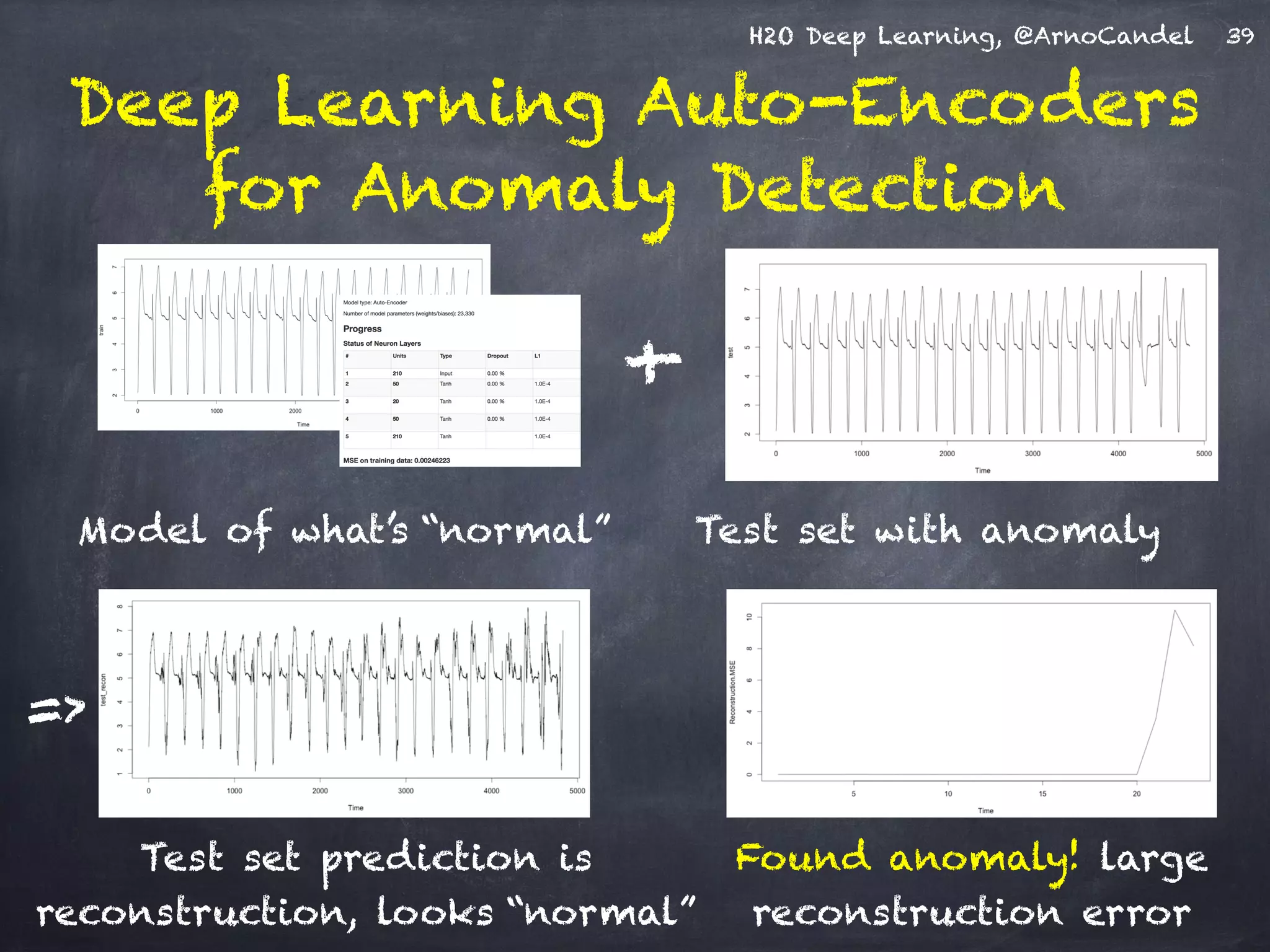 H2O Deep Learning, @ArnoCandel
Deep Learning Auto-Encoders
for Anomaly Detection
39
Test set with anomaly
Test set prediction is
reconstruction, looks “normal”
Found anomaly! large
reconstruction error
Model of what’s “normal”
+
=>
 