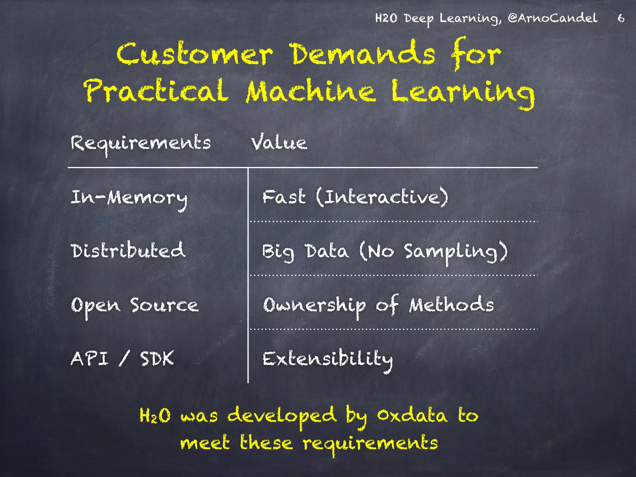 H2O Deep Learning, @ArnoCandel
Customer Demands for
Practical Machine Learning
6
Requirements Value
In-Memory Fast (Interactive)
Distributed Big Data (No Sampling)
Open Source Ownership of Methods
API / SDK Extensibility
H2O was developed by 0xdata to
meet these requirements
 