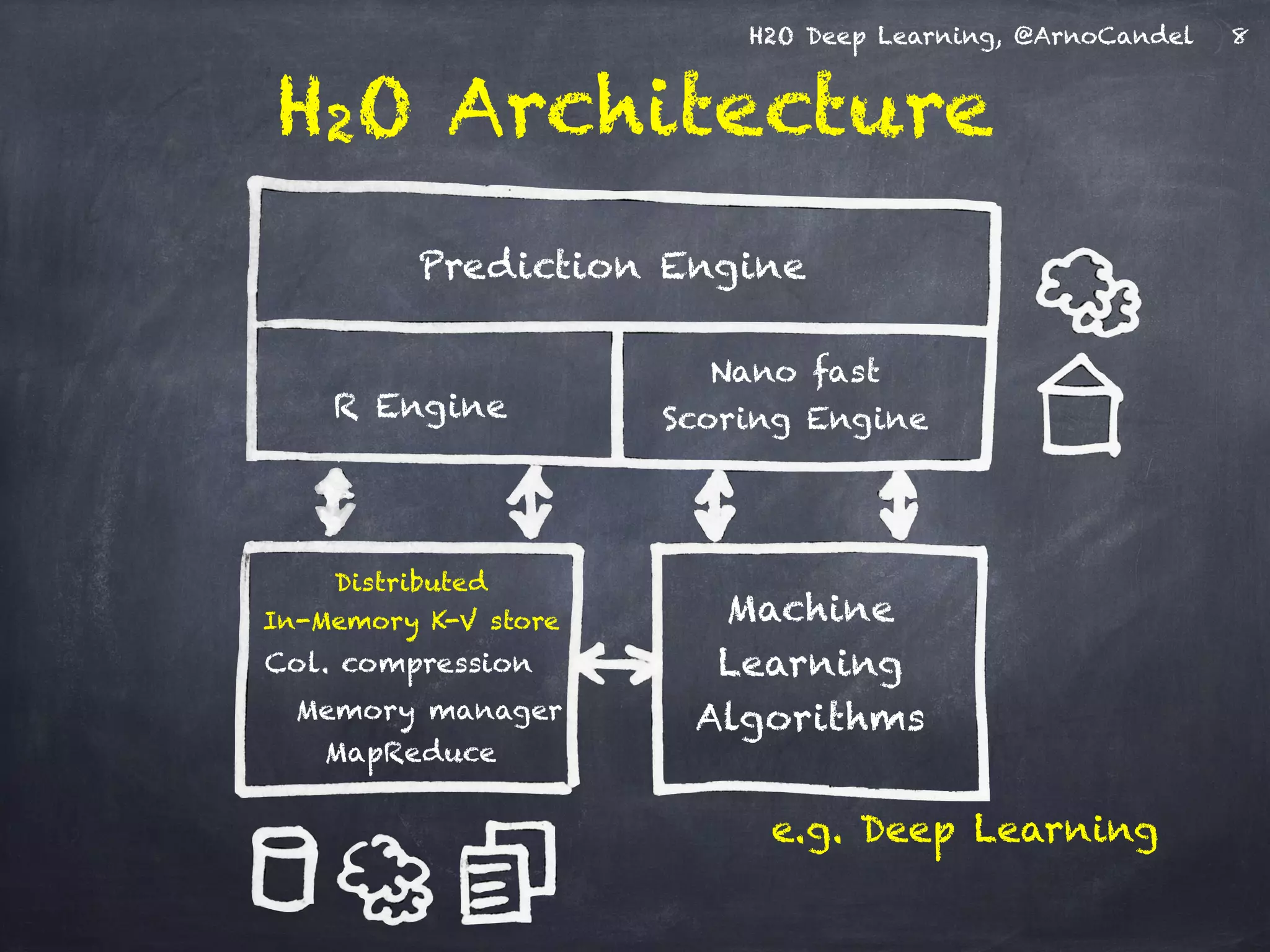 H2O Deep Learning, @ArnoCandel
H2O Architecture
Distributed 
In-Memory K-V store
Col. compression
Machine
Learning
Algorithms
R Engine
Nano fast
Scoring Engine
Prediction Engine
Memory manager
e.g. Deep Learning
8
MapReduce
 