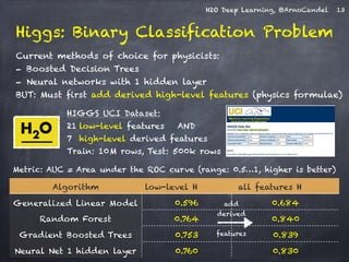 H2O Deep Learning, @ArnoCandel 13 
Higgs: Binary Classification Problem 
Current methods of choice for physicists: 
- Boosted Decision Trees 
- Neural networks with 1 hidden layer 
BUT: Must first add derived high-level features (physics formulae) 
HIGGS UCI Dataset: 
21 low-level features AND 
7 high-level derived features 
Train: 10M rows, Test: 500k rows 
Metric: AUC = Area under the ROC curve (range: 0.5…1, higher is better) 
Algorithm low-level H2O AUC all features H2O AUC 
Generalized Linear Model 0.596 0.684 
add 
derived 
Random Forest 0.764 0.840 
features 
Gradient Boosted Trees 0.753 0.839 
Neural Net 1 hidden layer 0.760 0.830 
 