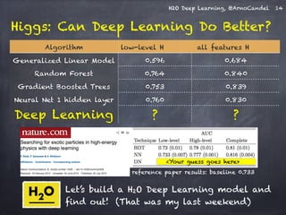 H2O Deep Learning, @ArnoCandel 14 
Higgs: Can Deep Learning Do Better? 
Algorithm low-level H2O AUC all features H2O AUC 
Generalized Linear Model 0.596 0.684 
Random Forest 0.764 0.840 
Gradient Boosted Trees 0.753 0.839 
Neural Net 1 hidden layer 0.760 0.830 
Deep Learning ? ? 
<Your guess goes here> 
reference paper results: baseline 0.733 
Let’s build a H2O Deep Learning model and 
find out! (That was my last weekend) 
 