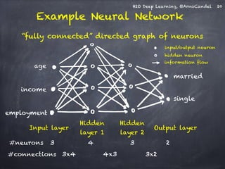 H2O Deep Learning, @ArnoCandel 
Example Neural Network 
“fully connected” directed graph of neurons 
age 
income 
employment 
input/output neuron 
hidden neuron 
married 
single 
Input layer 
Hidden 
layer 1 
Hidden 
layer 2 
Output layer 
#connections 3x4 4x3 3x2 
information flow 
#neurons 3 4 3 2 
20 
 