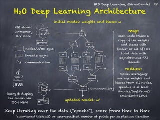 H2O Deep Learning, @ArnoCandel 
H2O Deep Learning Architecture 
K-V 
HTTPD 
nodes/JVMs: sync 
threads: async 
communication 
K-V 
HTTPD 
w 
1 
w w 
2 
1 
w w w w 
1 3 2 4 
w1 w3 w2 
w4 
3 2 
w w2+w4 1+w3 
4 
1 2 
w* = (w1+w2+w3+w4)/4 
map: 
each node trains a 
copy of the weights 
and biases with 
(some* or all of) its 
local data with 
asynchronous F/J 
threads 
initial model: weights and biases w 
1 
1 
updated model: w* 
H2O atomic 
in-memory 
K-V store 
reduce: 
model averaging: 
average weights and 
biases from all nodes, 
speedup is at least 
#nodes/log(#rows) 
arxiv:1209.4129v3 
i 
Query & display 
the model via 
JSON, WWW 
Keep iterating over the data (“epochs”), score from time to time 
*auto-tuned (default) or user-specified number of points per MapReduce iteration 
25 
 