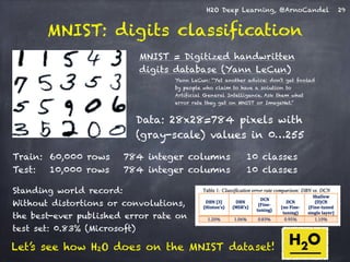 H2O Deep Learning, @ArnoCandel 
MNIST: digits classification 
MNIST = Digitized handwritten 
digits database (Yann LeCun) 
Yann LeCun: “Yet another advice: don't get fooled 
by people who claim to have a solution to 
Artificial General Intelligence. Ask them what 
error rate they get on MNIST or ImageNet.” 
Data: 28x28=784 pixels with 
(gray-scale) values in 0…255 
Standing world record: 
Without distortions or convolutions, 
the best-ever published error rate on 
test set: 0.83% (Microsoft) 
29 
Train: 60,000 rows 784 integer columns 10 classes 
Test: 10,000 rows 784 integer columns 10 classes 
Let’s see how H2O does on the MNIST dataset! 
 