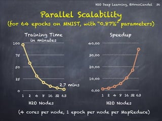 H2O Deep Learning, @ArnoCandel 
Parallel Scalability 
(for 64 epochs on MNIST, with “0.87%” parameters) 
36 
Speedup 
40.00 
30.00 
20.00 
10.00 
0.00 
1 2 4 8 16 32 63 
H2O Nodes 
Training Time 
2.7 mins 
100 
75 
50 
25 
0 
in minutes 
1 2 4 8 16 32 63 
H2O Nodes 
(4 cores per node, 1 epoch per node per MapReduce) 
 