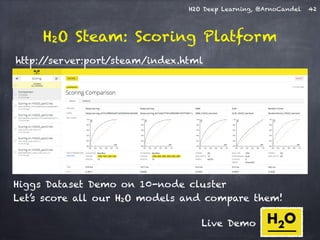 H2O Deep Learning, @ArnoCandel 
H2O Steam: Scoring Platform 
42 
http://server:port/steam/index.html 
Higgs Dataset Demo on 10-node cluster 
Let’s score all our H2O models and compare them! 
Live Demo 
 