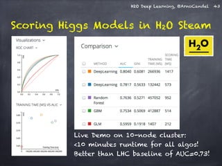 H2O Deep Learning, @ArnoCandel 43 
Scoring Higgs Models in H2O Steam 
Live Demo on 10-node cluster: 
<10 minutes runtime for all algos! 
Better than LHC baseline of AUC=0.73! 
 