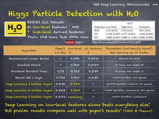 H2O Deep Learning, @ArnoCandel 44 
Higgs Particle Detection with H2O 
HIGGS UCI Dataset: 
21 low-level features AND 
7 high-level derived features 
Train: 10M rows, Test: 500k rows 
Algorithm 
*Nature paper: http://arxiv.org/pdf/1402.4735v2.pdf 
Paper’s 
l-l AUC 
low-level 
H2O AUC 
all features 
H2O AUC 
Parameters (not heavily tuned), 
H2O running on 10 nodes 
Generalized Linear Model - 0.596 0.684 default, binomial 
Random Forest - 0.764 0.840 50 trees, max depth 50 
Gradient Boosted Trees 0.73 0.753 0.839 50 trees, max depth 15 
Neural Net 1 layer 0.733 0.760 0.830 1x300 Rectifier, 100 epochs 
Deep Learning 3 hidden layers 0.836 0.850 - 3x1000 Rectifier, L2=1e-5, 40 epochs 
Deep Learning 4 hidden layers 0.868 0.869 - 4x500 Rectifier, L1=L2=1e-5, 300 epochs 
Deep Learning 6 hidden layers 0.880 running - 6x500 Rectifier, L1=L2=1e-5 
Deep Learning on low-level features alone beats everything else! 
H2O prelim. results compare well with paper’s results* (TMVA & Theano) 
 