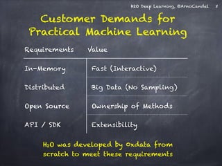 H2O Deep Learning, @ArnoCandel 
Customer Demands for 
Practical Machine Learning 
5 
Requirements Value 
In-Memory Fast (Interactive) 
Distributed Big Data (No Sampling) 
Open Source Ownership of Methods 
API / SDK Extensibility 
H2O was developed by 0xdata from 
scratch to meet these requirements 
 