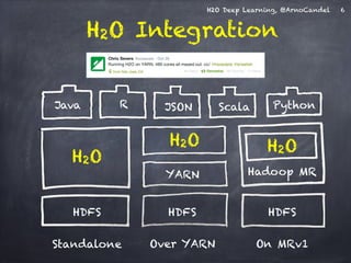 H2O Deep Learning, @ArnoCandel 
H2O Integration 
H2O 
R JSON Scala Python 
YARN Hadoop MR 
HDFS HDFS HDFS 
Standalone Over YARN On MRv1 
6 
H2O H2O 
Java 
 