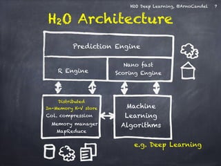 H2O Deep Learning, @ArnoCandel 
H2O Architecture 
Prediction Engine 
Distributed 
In-Memory K-V store 
Col. compression 
Machine 
Learning 
Algorithms 
R Engine 
Nano fast 
Scoring Engine 
Memory manager 
e.g. Deep Learning 
7 
MapReduce 
 