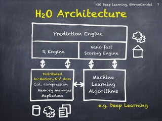 H2O Deep Learning, @ArnoCandel 
H2O Architecture 
Prediction Engine 
Distributed 
In-Memory K-V store 
Col. compression 
M...