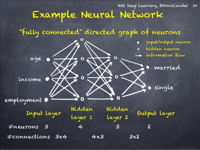 Deep Learning through Examples