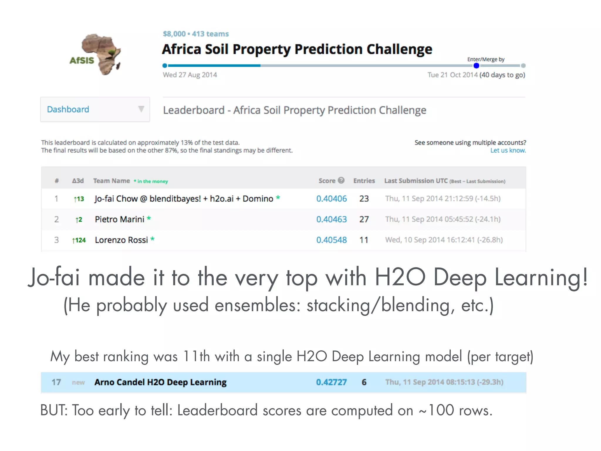 Jo-fai made it to the very top with H2O Deep Learning! 
(He probably used ensembles: stacking/blending, etc.) 
My best ranking was 11th with a single H2O Deep Learning model (per target) 
! 
BUT: Too early to tell: Leaderboard scores are computed on ~100 rows. 
 