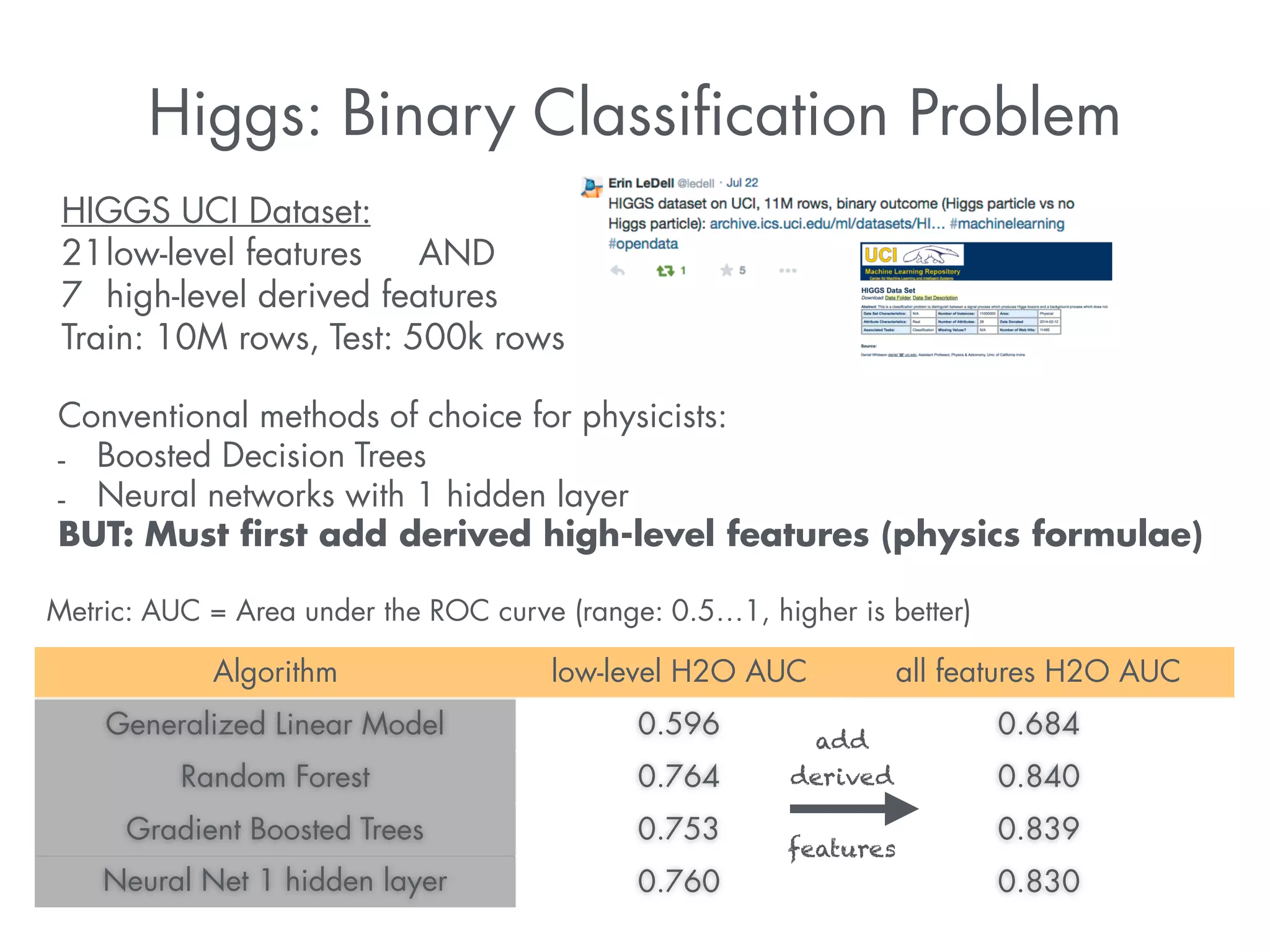 Higgs: Binary Classification Problem 
Conventional methods of choice for physicists: 
- Boosted Decision Trees 
- Neural networks with 1 hidden layer 
BUT: Must first add derived high-level features (physics formulae) 
Metric: AUC = Area under the ROC curve (range: 0.5…1, higher is better) 
Algorithm low-level H2O AUC all features H2O AUC 
Generalized Linear Model 0.596 0.684 
add 
derived 
Random Forest 0.764 0.840 
Gradient Boosted Trees 0.753 0.839 
features 
Neural Net 1 hidden layer 0.760 0.830 
HIGGS UCI Dataset: 
21 low-level features AND 
7 high-level derived features 
Train: 10M rows, Test: 500k rows 
 