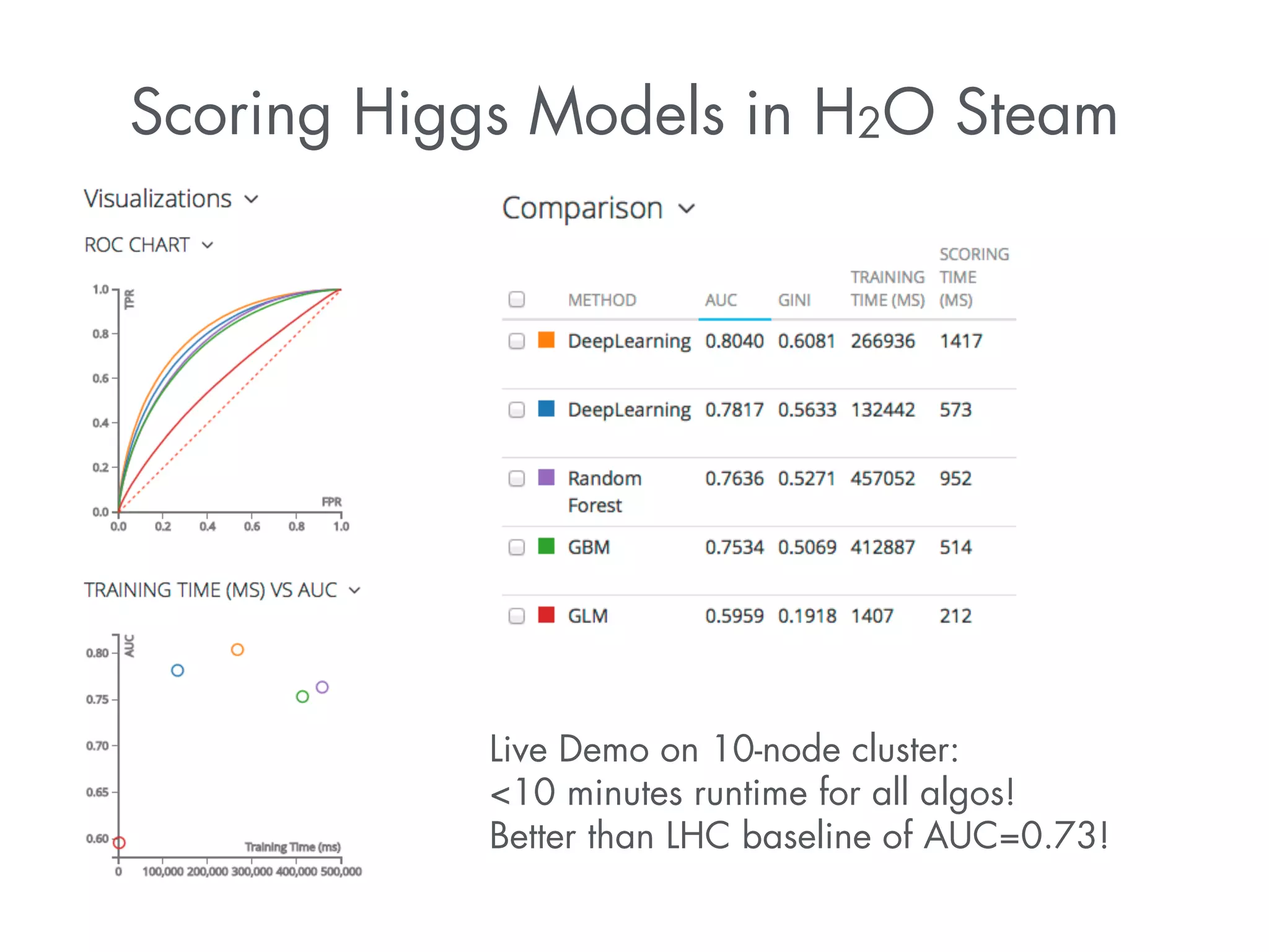 Scoring Higgs Models in H2O Steam 
Live Demo on 10-node cluster: 
<10 minutes runtime for all algos! 
Better than LHC baseline of AUC=0.73! 
 