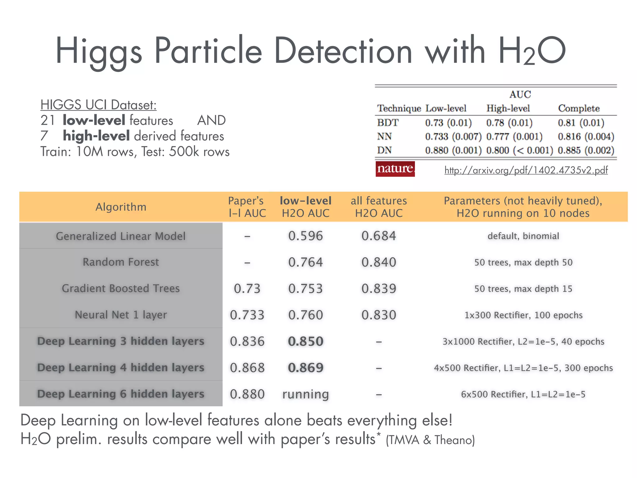 Higgs Particle Detection with H2O 
HIGGS UCI Dataset: 
21 low-level features AND 
7 high-level derived features 
Train: 10M rows, Test: 500k rows 
*Nature paper: http://arxiv.org/pdf/1402.4735v2.pdf 
Algorithm Paper’s 
l-l AUC 
low-level 
H2O AUC 
all features 
H2O AUC 
Parameters (not heavily tuned), 
H2O running on 10 nodes 
Generalized Linear Model - 0.596 0.684 default, binomial 
Random Forest - 0.764 0.840 50 trees, max depth 50 
Gradient Boosted Trees 0.73 0.753 0.839 50 trees, max depth 15 
Neural Net 1 layer 0.733 0.760 0.830 1x300 Rectifier, 100 epochs 
Deep Learning 3 hidden layers 0.836 0.850 - 3x1000 Rectifier, L2=1e-5, 40 epochs 
Deep Learning 4 hidden layers 0.868 0.869 - 4x500 Rectifier, L1=L2=1e-5, 300 epochs 
Deep Learning 6 hidden layers 0.880 running - 6x500 Rectifier, L1=L2=1e-5 
Deep Learning on low-level features alone beats everything else! 
H2O prelim. results compare well with paper’s results* (TMVA & Theano) 
 