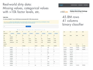 Real-world dirty data: 
Missing values, categorical values 
with >10k factor levels, etc. 
45.8M rows 
41 columns 
binary classifier 
 