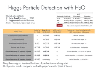 Higgs Particle Detection with H2O 
HIGGS UCI Dataset: 
21 low-level features AND 
7 high-level derived features 
Train: 10M rows, Test: 500k rows 
*Nature paper: http://arxiv.org/pdf/1402.4735v2.pdf 
Algorithm Paper’s 
l-l AUC 
low-level 
H2O AUC 
all features 
H2O AUC 
Parameters (not heavily tuned), 
H2O running on 10 nodes 
Generalized Linear Model - 0.596 0.684 default, binomial 
Random Forest - 0.764 0.840 50 trees, max depth 50 
Gradient Boosted Trees 0.73 0.753 0.839 50 trees, max depth 15 
Neural Net 1 layer 0.733 0.760 0.830 1x300 Rectifier, 100 epochs 
Deep Learning 3 hidden layers 0.836 0.850 - 3x1000 Rectifier, L2=1e-5, 40 epochs 
Deep Learning 4 hidden layers 0.868 0.869 - 4x500 Rectifier, L1=L2=1e-5, 300 epochs 
Deep Learning 6 hidden layers 0.880 running - 6x500 Rectifier, L1=L2=1e-5 
Deep Learning on low-level features alone beats everything else! 
H2O prelim. results compare well with paper’s results* (TMVA & Theano) 
 
