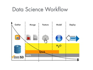 Data Science Workflow 
 