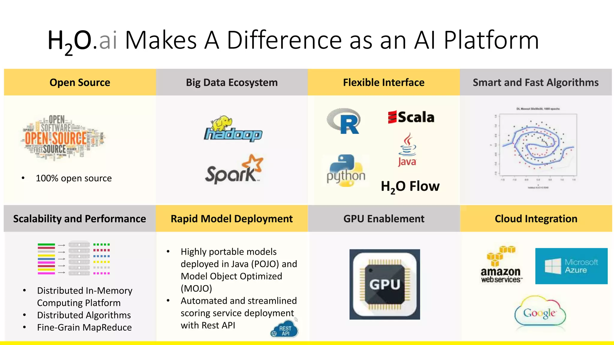 Cloud Integration
Big Data Ecosystem
H2O.ai Makes A Difference as an AI Platform
Open Source Flexible Interface
Scalability and Performance GPU EnablementRapid Model Deployment
Smart and Fast Algorithms
H2O Flow
• 100% open source
• Highly portable models
deployed in Java (POJO) and
Model Object Optimized
(MOJO)
• Automated and streamlined
scoring service deployment
with Rest API
• Distributed In-Memory
Computing Platform
• Distributed Algorithms
• Fine-Grain MapReduce
 