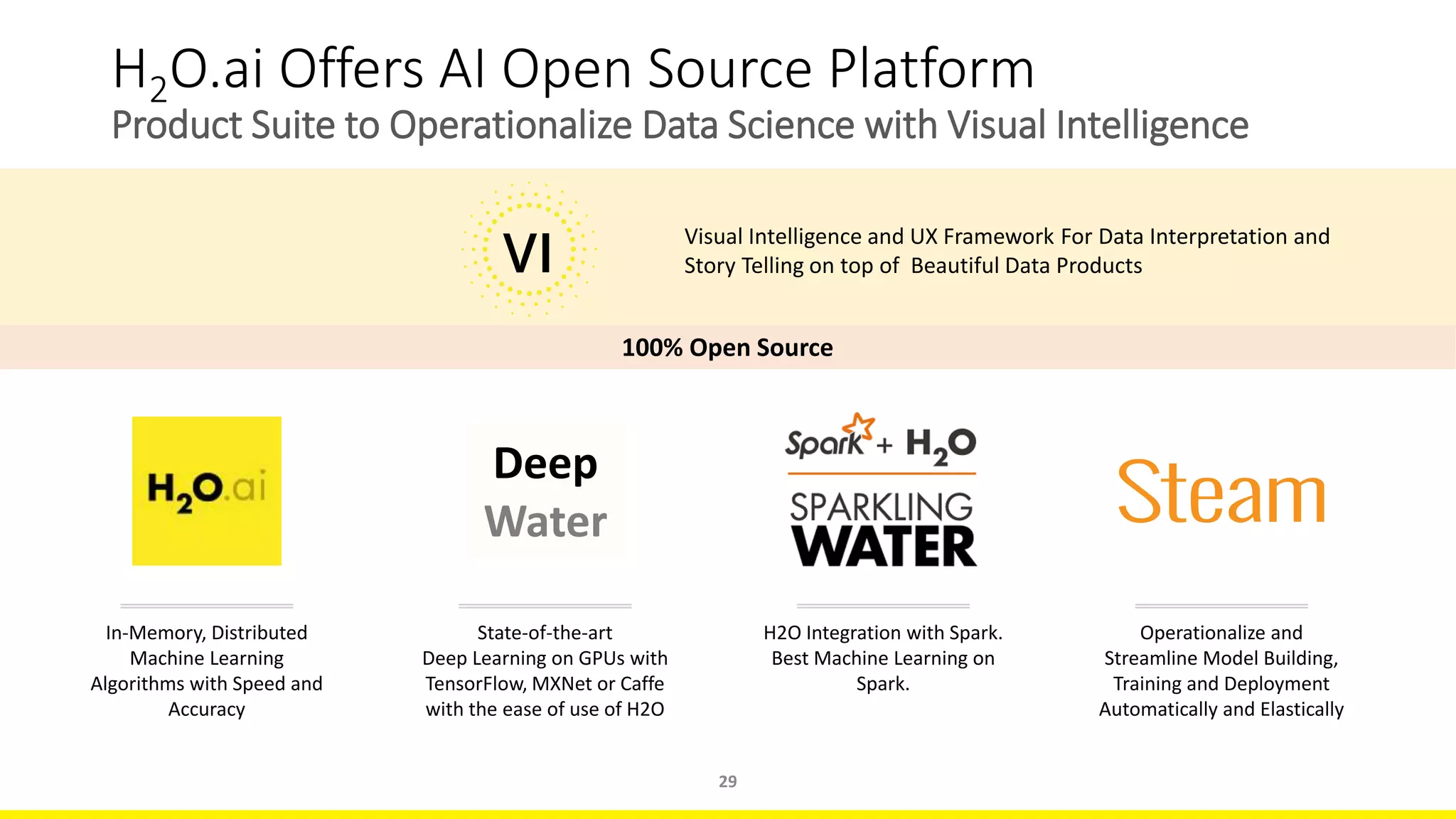 H2O.ai Offers AI Open Source Platform
Product Suite to Operationalize Data Science with Visual Intelligence
In-Memory, Distributed
Machine Learning
Algorithms with Speed and
Accuracy
H2O Integration with Spark.
Best Machine Learning on
Spark.
100% Open Source
29
Visual Intelligence and UX Framework For Data Interpretation and
Story Telling on top of Beautiful Data Products
Operationalize and
Streamline Model Building,
Training and Deployment
Automatically and Elastically
State-of-the-art
Deep Learning on GPUs with
TensorFlow, MXNet or Caffe
with the ease of use of H2O
Deep
Water
 