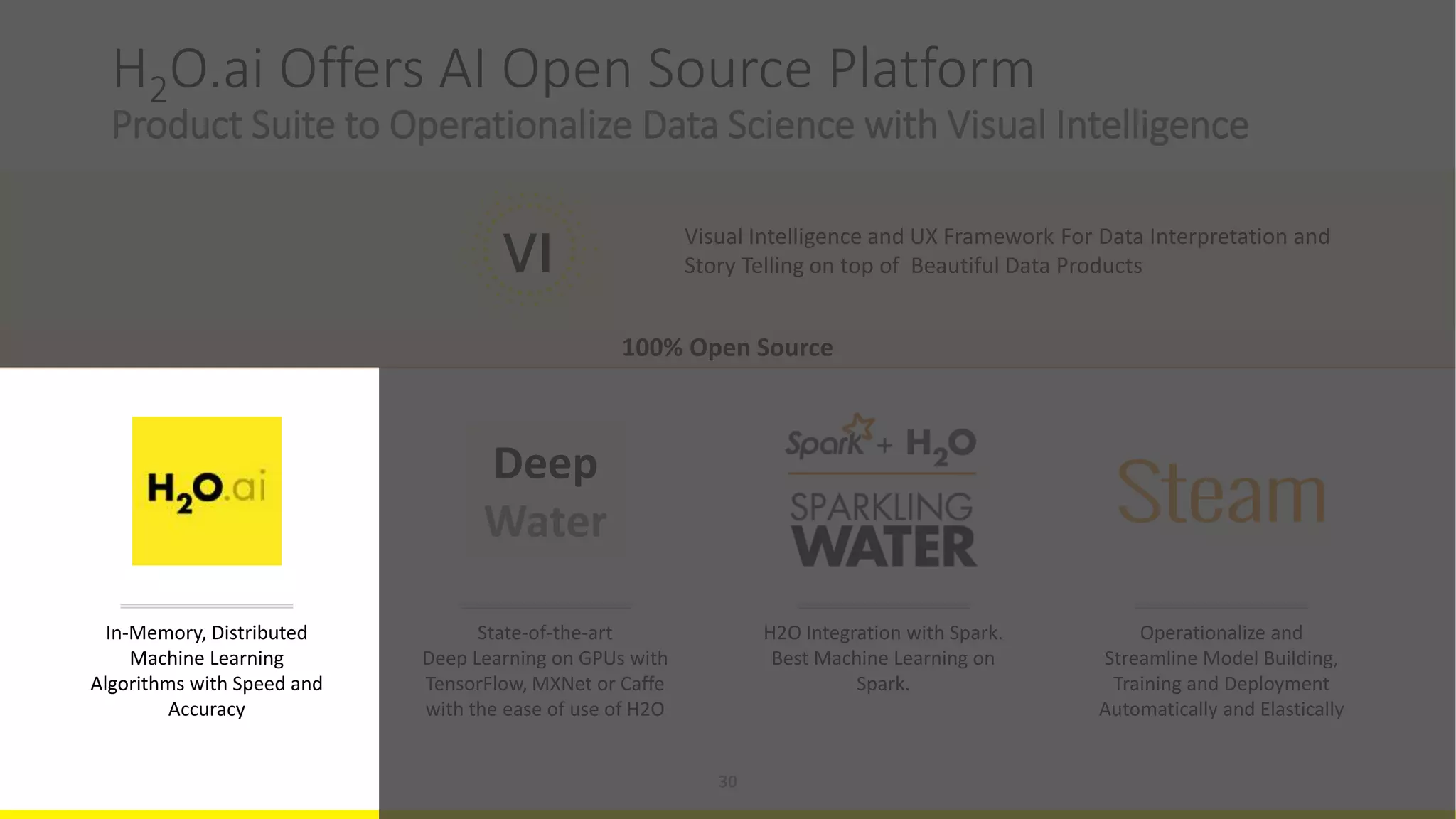 H2O.ai Offers AI Open Source Platform
Product Suite to Operationalize Data Science with Visual Intelligence
In-Memory, Distributed
Machine Learning
Algorithms with Speed and
Accuracy
H2O Integration with Spark.
Best Machine Learning on
Spark.
100% Open Source
30
Visual Intelligence and UX Framework For Data Interpretation and
Story Telling on top of Beautiful Data Products
Operationalize and
Streamline Model Building,
Training and Deployment
Automatically and Elastically
State-of-the-art
Deep Learning on GPUs with
TensorFlow, MXNet or Caffe
with the ease of use of H2O
Deep
Water
 