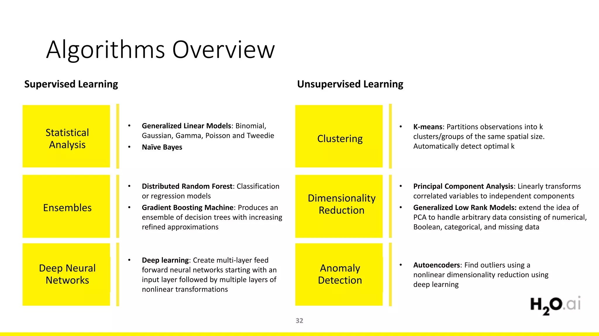 Supervised Learning
• Generalized Linear Models: Binomial,
Gaussian, Gamma, Poisson and Tweedie
• Naïve Bayes
Statistical
Analysis
Ensembles
• Distributed Random Forest: Classification
or regression models
• Gradient Boosting Machine: Produces an
ensemble of decision trees with increasing
refined approximations
Deep Neural
Networks
• Deep learning: Create multi-layer feed
forward neural networks starting with an
input layer followed by multiple layers of
nonlinear transformations
Algorithms Overview
Unsupervised Learning
• K-means: Partitions observations into k
clusters/groups of the same spatial size.
Automatically detect optimal k
Clustering
Dimensionality
Reduction
• Principal Component Analysis: Linearly transforms
correlated variables to independent components
• Generalized Low Rank Models: extend the idea of
PCA to handle arbitrary data consisting of numerical,
Boolean, categorical, and missing data
Anomaly
Detection
• Autoencoders: Find outliers using a
nonlinear dimensionality reduction using
deep learning
32
 