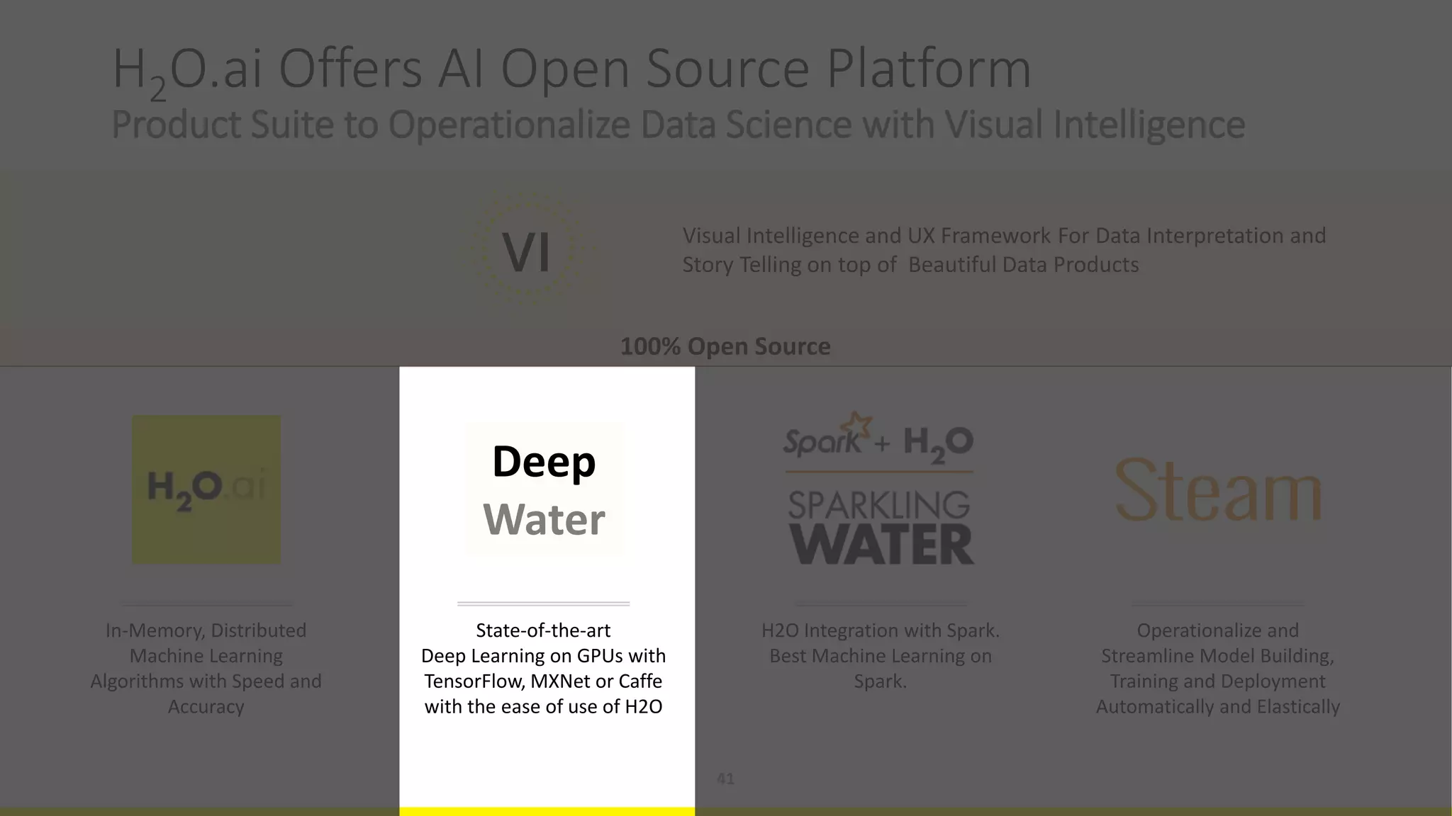 H2O.ai Offers AI Open Source Platform
Product Suite to Operationalize Data Science with Visual Intelligence
In-Memory, Distributed
Machine Learning
Algorithms with Speed and
Accuracy
H2O Integration with Spark.
Best Machine Learning on
Spark.
100% Open Source
41
Visual Intelligence and UX Framework For Data Interpretation and
Story Telling on top of Beautiful Data Products
Operationalize and
Streamline Model Building,
Training and Deployment
Automatically and Elastically
State-of-the-art
Deep Learning on GPUs with
TensorFlow, MXNet or Caffe
with the ease of use of H2O
Deep
Water
 
