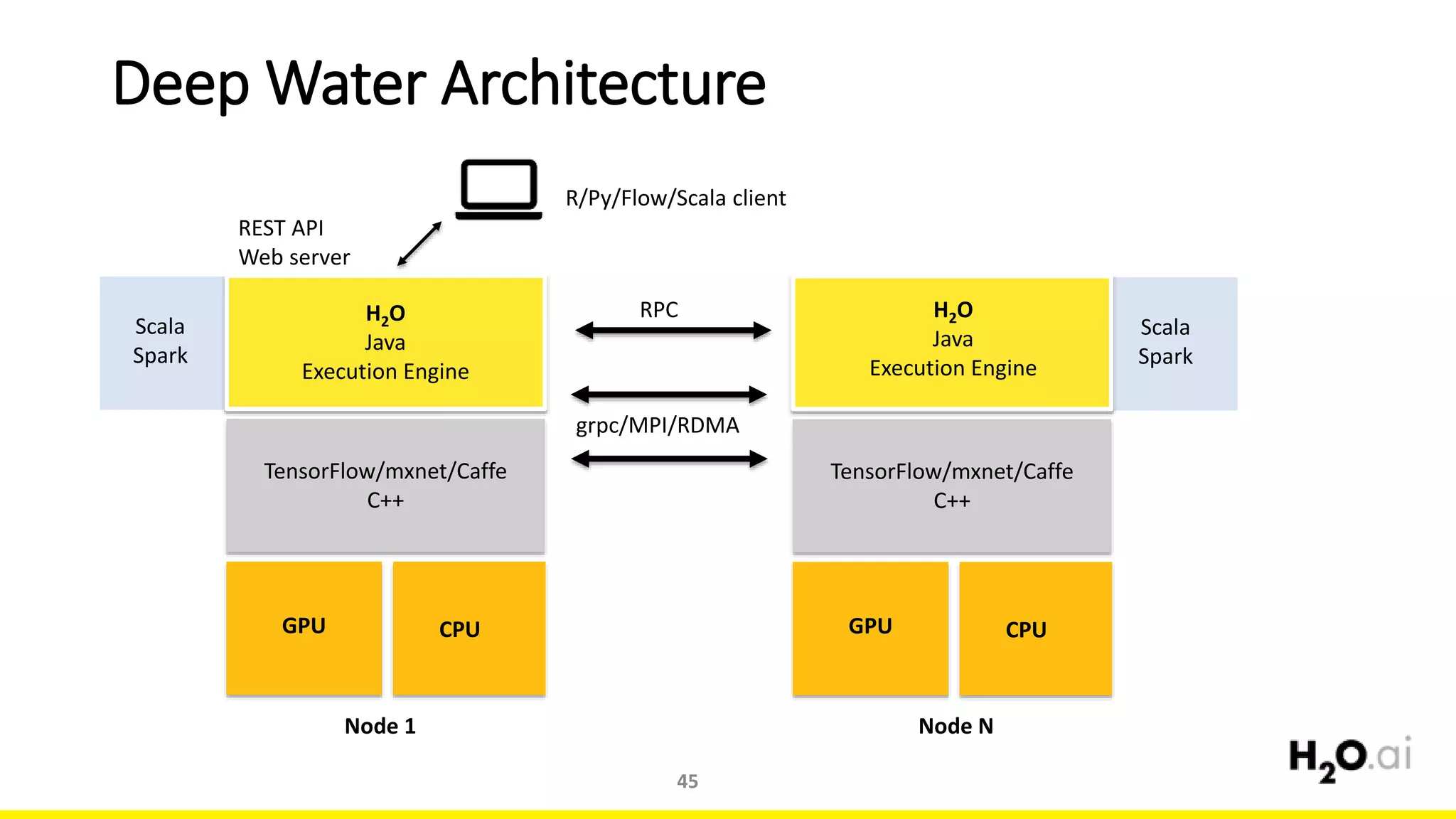 Deep Water Architecture
Node 1 Node N
Scala
Spark
H2O
Java
Execution Engine
TensorFlow/mxnet/Caffe
C++
GPU CPU
TensorFlow/mxnet/Caffe
C++
GPU CPU
RPC
R/Py/Flow/Scala client
REST API
Web server
H2O
Java
Execution Engine
grpc/MPI/RDMA
Scala
Spark
45
 