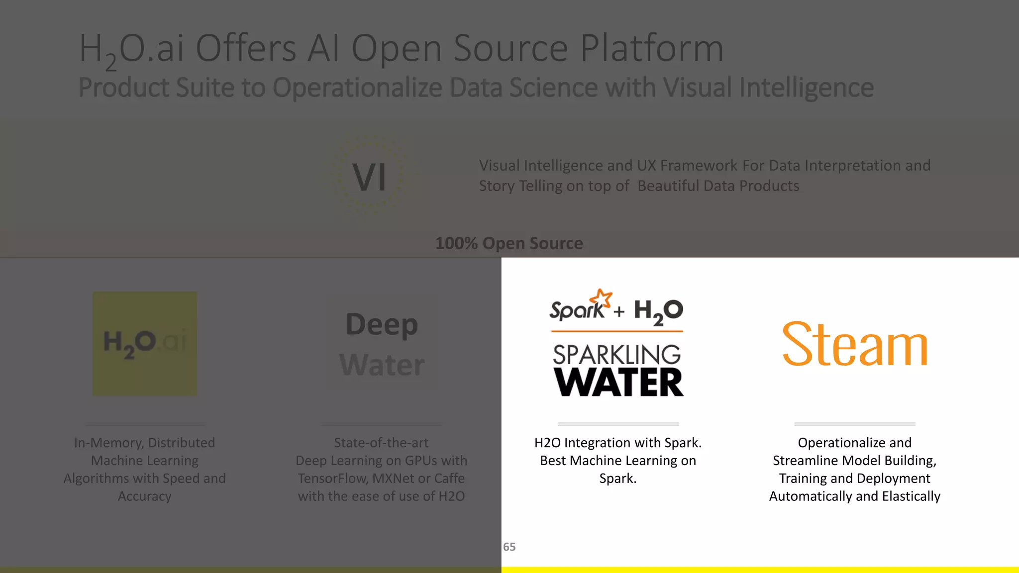 H2O.ai Offers AI Open Source Platform
Product Suite to Operationalize Data Science with Visual Intelligence
In-Memory, Distributed
Machine Learning
Algorithms with Speed and
Accuracy
H2O Integration with Spark.
Best Machine Learning on
Spark.
100% Open Source
65
Visual Intelligence and UX Framework For Data Interpretation and
Story Telling on top of Beautiful Data Products
Operationalize and
Streamline Model Building,
Training and Deployment
Automatically and Elastically
State-of-the-art
Deep Learning on GPUs with
TensorFlow, MXNet or Caffe
with the ease of use of H2O
Deep
Water
 