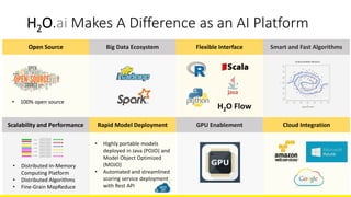 Cloud Integration
Big Data Ecosystem
H2O.ai Makes A Difference as an AI Platform
Open Source Flexible Interface
Scalabilit...