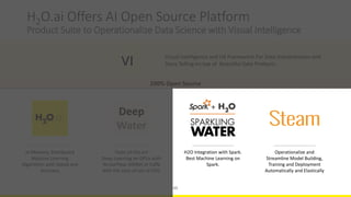H2O.ai Offers AI Open Source Platform
Product Suite to Operationalize Data Science with Visual Intelligence
In-Memory, Distributed
Machine Learning
Algorithms with Speed and
Accuracy
H2O Integration with Spark.
Best Machine Learning on
Spark.
100% Open Source
65
Visual Intelligence and UX Framework For Data Interpretation and
Story Telling on top of Beautiful Data Products
Operationalize and
Streamline Model Building,
Training and Deployment
Automatically and Elastically
State-of-the-art
Deep Learning on GPUs with
TensorFlow, MXNet or Caffe
with the ease of use of H2O
Deep
Water
 