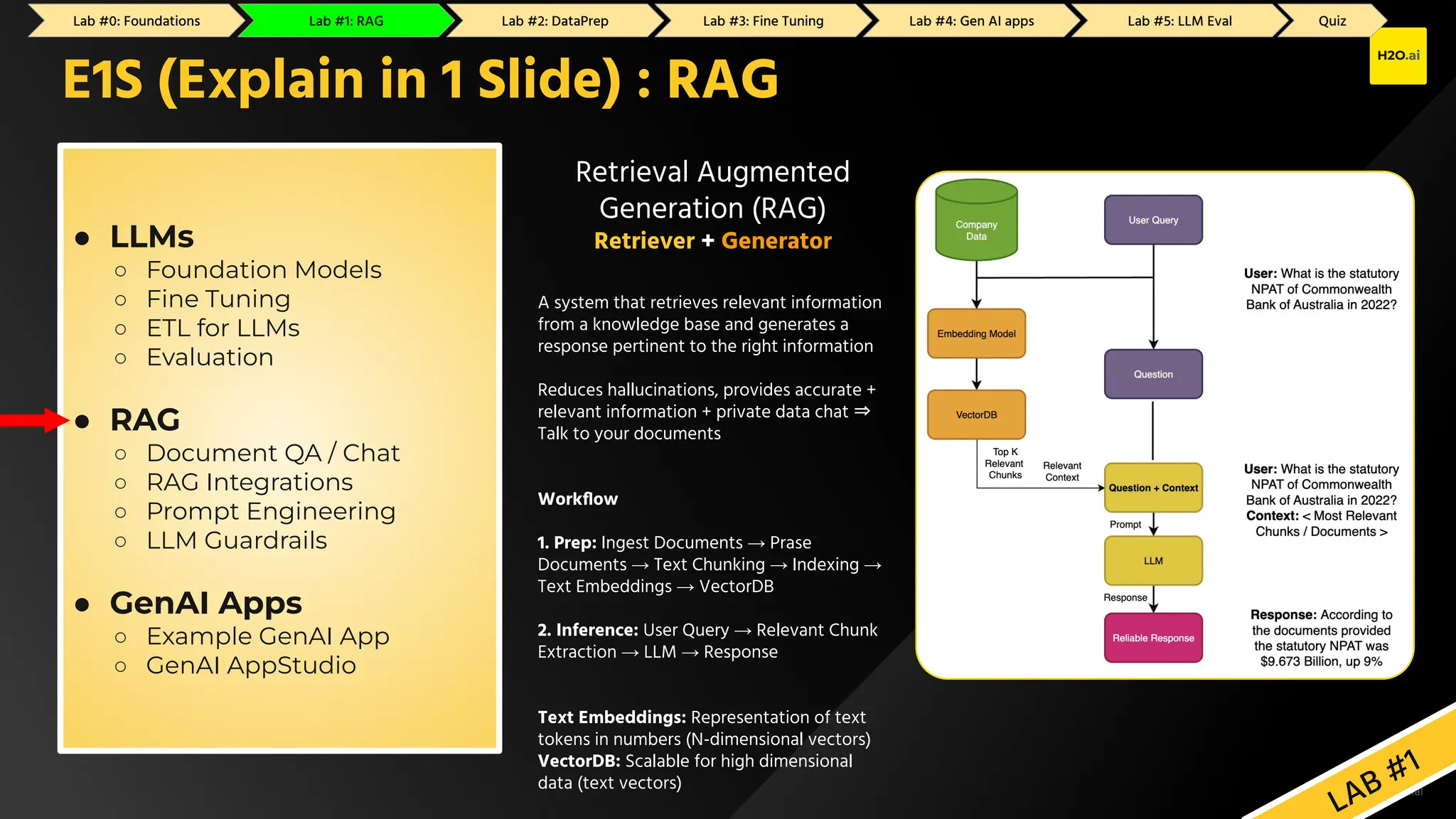 H2O.ai Conﬁdential
Retrieval Augmented
Generation (RAG)
Retriever + Generator
A system that retrieves relevant information
from a knowledge base and generates a
response pertinent to the right information
Reduces hallucinations, provides accurate +
relevant information + private data chat ⇒
Talk to your documents
Workﬂow
1. Prep: Ingest Documents → Prase
Documents → Text Chunking → Indexing →
Text Embeddings → VectorDB
2. Inference: User Query → Relevant Chunk
Extraction → LLM → Response
Text Embeddings: Representation of text
tokens in numbers (N-dimensional vectors)
VectorDB: Scalable for high dimensional
data (text vectors)
LAB #1
E1S (Explain in 1 Slide) : RAG
● LLMs
○ Foundation Models
○ Fine Tuning
○ ETL for LLMs
○ Evaluation
● RAG
○ Document QA / Chat
○ RAG Integrations
○ Prompt Engineering
○ LLM Guardrails
● GenAI Apps
○ Example GenAI App
○ GenAI AppStudio
Lab #0: Foundations Lab #1: RAG Lab #2: GenAI Apps Lab #3: Fine Tuning Lab #4: DataPrep Lab #5: LLM Eval Quiz
Lab #0: Foundations Lab #1: RAG Lab #2: DataPrep Lab #3: Fine Tuning Lab #4: Gen AI apps Lab #5: LLM Eval Quiz
 