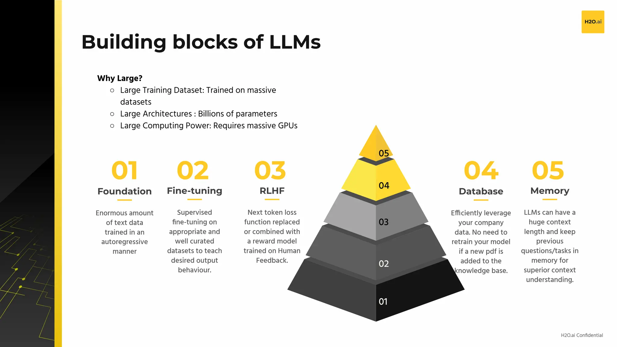 H2O.ai Conﬁdential
v
Fine-tuning
Supervised
ﬁne-tuning on
appropriate and
well curated
datasets to teach
desired output
behaviour.
Foundation
Enormous amount
of text data
trained in an
autoregressive
manner
01 02
Memory
LLMs can have a
huge context
length and keep
previous
questions/tasks in
memory for
superior context
understanding.
Database
Efficiently leverage
your company
data. No need to
retrain your model
if a new pdf is
added to the
knowledge base.
04 05
RLHF
Next token loss
function replaced
or combined with
a reward model
trained on Human
Feedback.
03
05
04
03
02
01
Building blocks of LLMs
Why Large?
○ Large Training Dataset: Trained on massive
datasets
○ Large Architectures : Billions of parameters
○ Large Computing Power: Requires massive GPUs
 