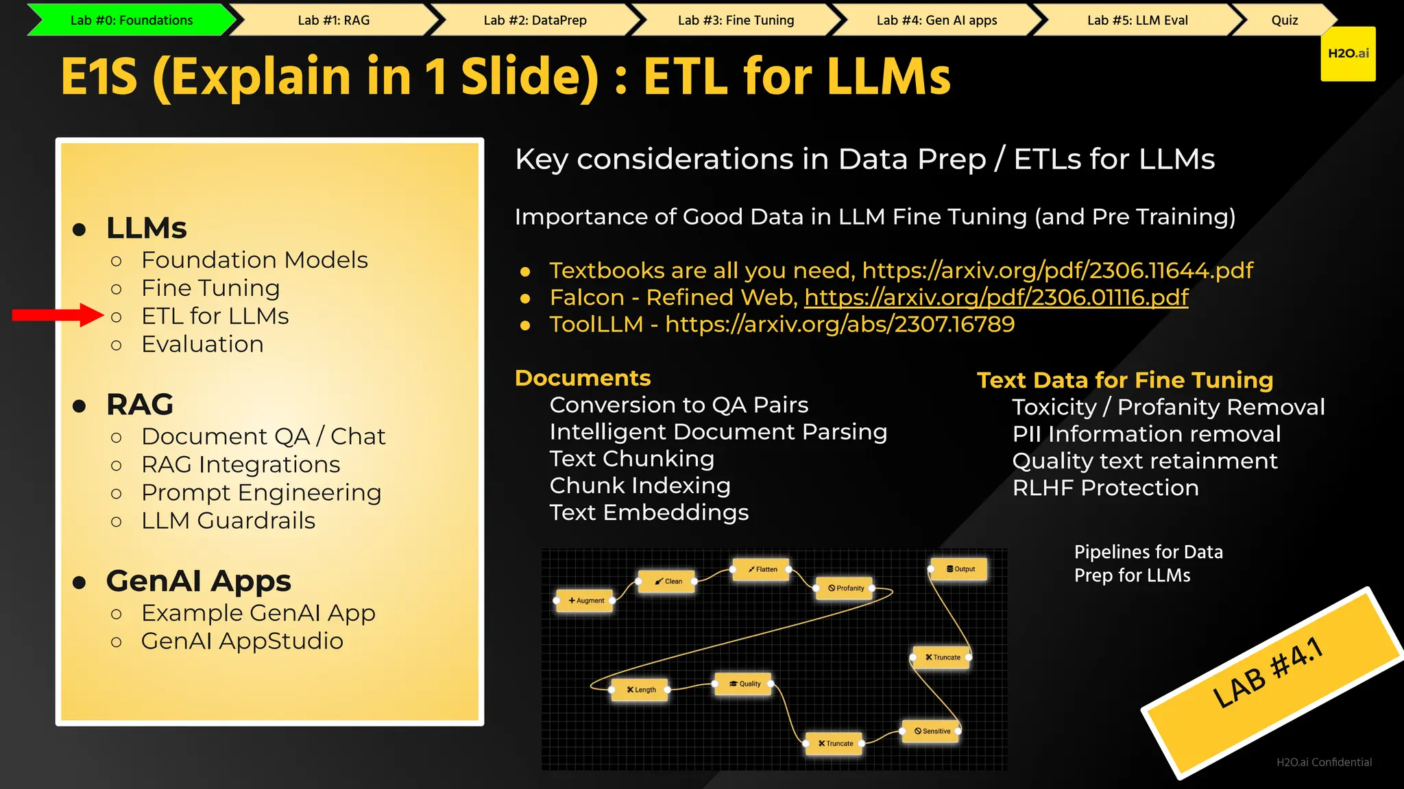 H2O.ai Conﬁdential
Key considerations in Data Prep / ETLs for LLMs
Importance of Good Data in LLM Fine Tuning (and Pre Training)
● Textbooks are all you need, https://arxiv.org/pdf/2306.11644.pdf
● Falcon - Reﬁned Web, https://arxiv.org/pdf/2306.01116.pdf
● ToolLLM - https://arxiv.org/abs/2307.16789
Documents
Conversion to QA Pairs
Intelligent Document Parsing
Text Chunking
Chunk Indexing
Text Embeddings
LAB #4.1
E1S (Explain in 1 Slide) : ETL for LLMs
● LLMs
○ Foundation Models
○ Fine Tuning
○ ETL for LLMs
○ Evaluation
● RAG
○ Document QA / Chat
○ RAG Integrations
○ Prompt Engineering
○ LLM Guardrails
● GenAI Apps
○ Example GenAI App
○ GenAI AppStudio
Text Data for Fine Tuning
Toxicity / Profanity Removal
PII Information removal
Quality text retainment
RLHF Protection
Pipelines for Data
Prep for LLMs
Lab #0: Foundations Lab #1: RAG Lab #2: GenAI Apps Lab #3: Fine Tuning Lab #4: DataPrep Lab #5: LLM Eval Quiz
Lab #0: Foundations Lab #1: RAG Lab #2: DataPrep Lab #3: Fine Tuning Lab #4: Gen AI apps Lab #5: LLM Eval Quiz
 