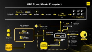 H2O.ai Conﬁdential
H2O.ai Conﬁdential
H2O AI and GenAI Ecosystem
Documents
Data Sources
LLM
DataStudio
myGPT
LLM
EvalStudio
Vector DB
(Embeddings
)
Alternative
Datasets
Query + Documents
(Context)
Talk to Your
Data
● Ques Answers
● Context Search
● Doc Retrieval
● Similar Doc
● Personalization
Contextual Similarity
Continuous Eval
(feedback)
Gen AI App Store
+ +
+ +
+
+
Datasets AI Engines AI Apps
LLM
Integration
Models
Data to QA pairs
ETL for LLMs
LLM Fine Tuning
Custom GPT
API
End User
Enterprise
 