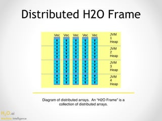 H2O.ai 
Machine Intelligence
Distributed H2O Frame
Diagram of distributed arrays. An “H2O Frame” is a
collection of distributed arrays.
 