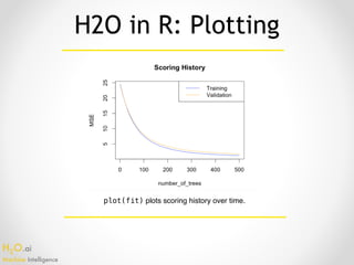 H2O.ai 
Machine Intelligence
H2O in R: Plotting
plot(fit) plots scoring history over time.
 