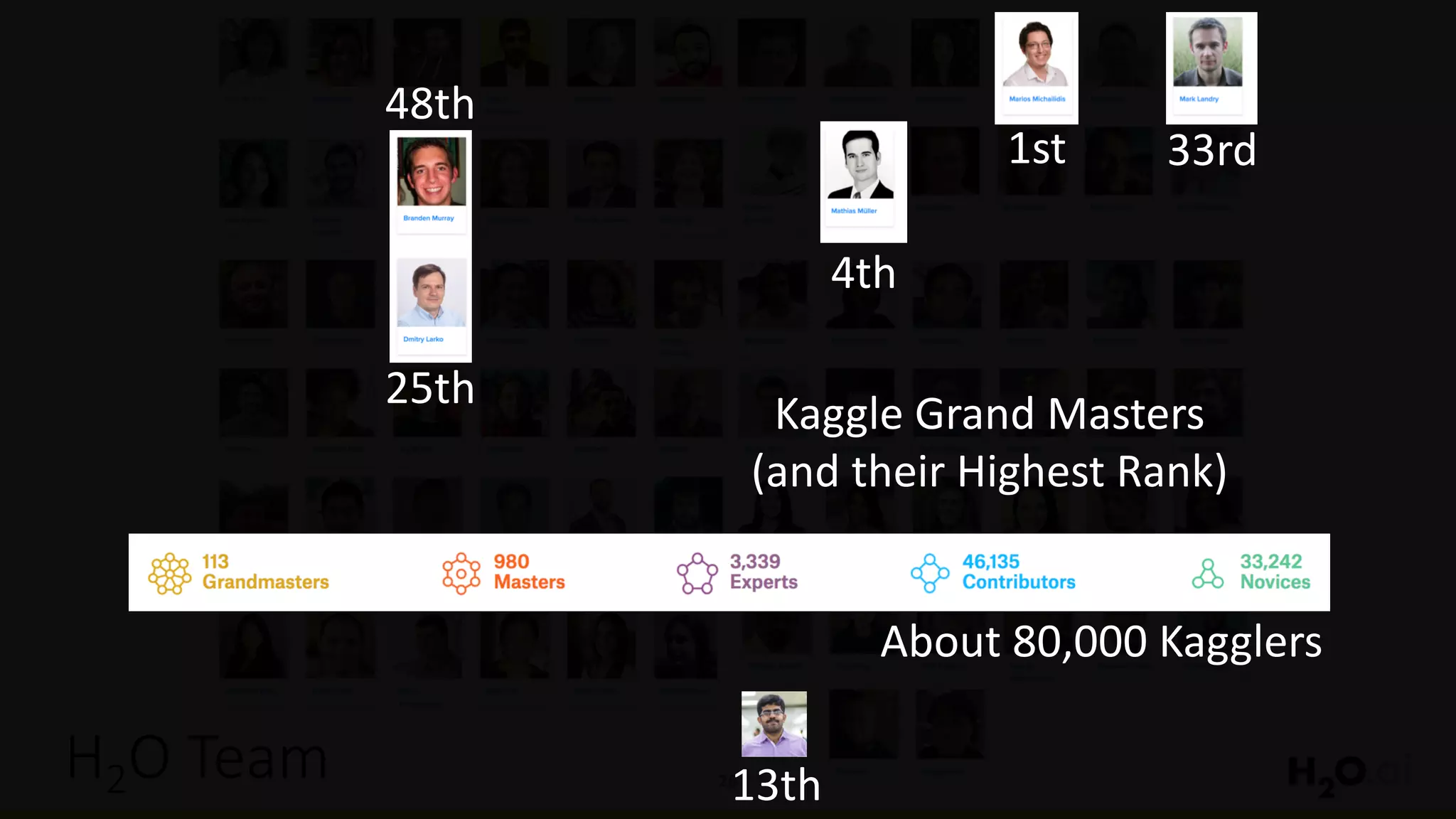 26H2O	Team
1st
4th
25th
48th
33rd
Kaggle	Grand	Masters	
(and	their	Highest	Rank)
13th
About	80,000	Kagglers
 