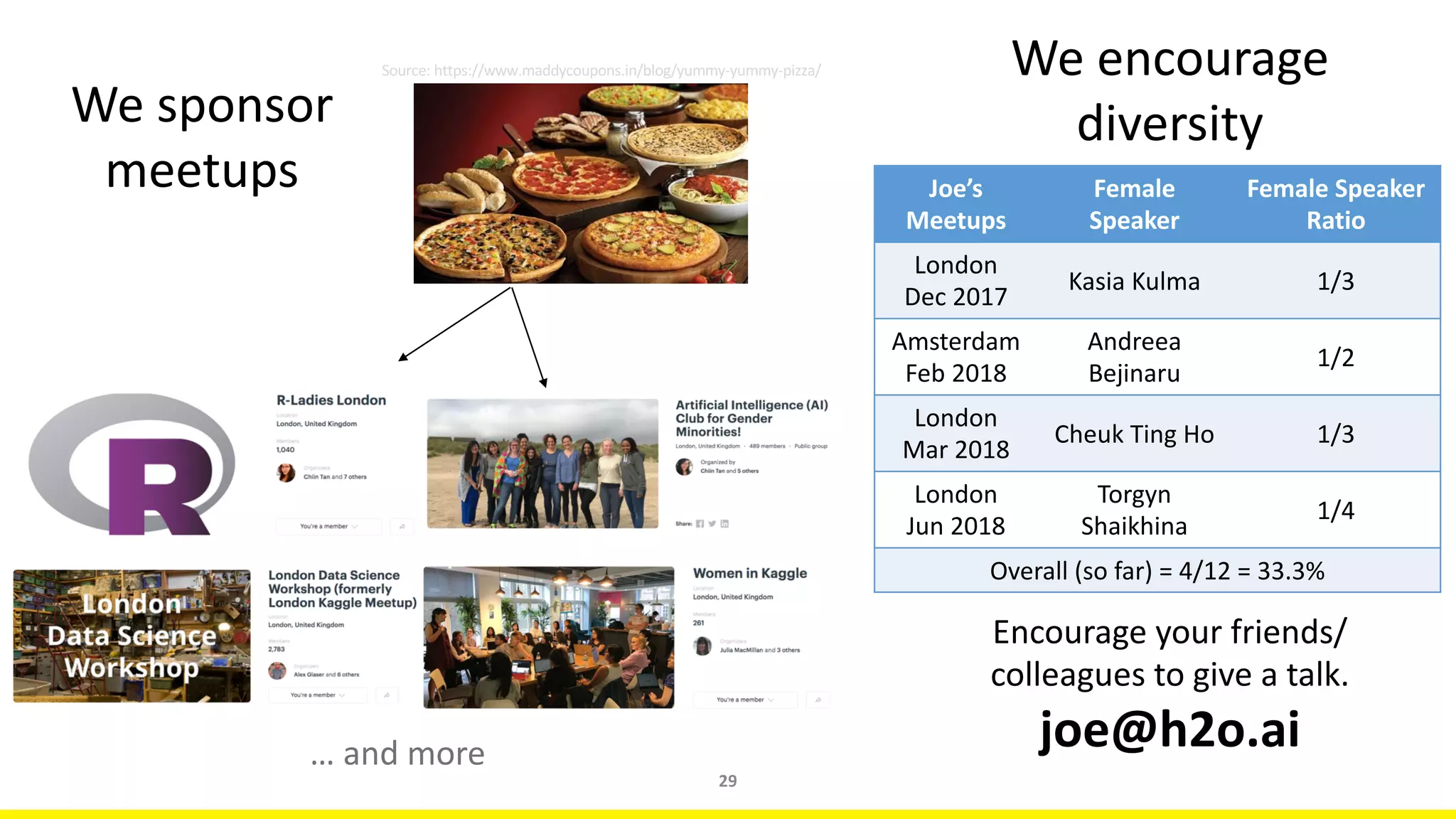 29
Encourage	your	friends/
colleagues	to	give	a	talk.
joe@h2o.ai
We	sponsor
meetups
We	encourage
diversity
Source:	https://www.maddycoupons.in/blog/yummy-yummy-pizza/
…	and	more
Joe’s
Meetups
Female	
Speaker
Female	Speaker	
Ratio
London	
Dec	2017
Kasia	Kulma 1/3
Amsterdam	
Feb 2018
Andreea	
Bejinaru
1/2	
London
Mar	2018
Cheuk	Ting	Ho 1/3
London	
Jun	2018
Torgyn	
Shaikhina
1/4
Overall (so	far)	=	4/12	=	33.3%
 