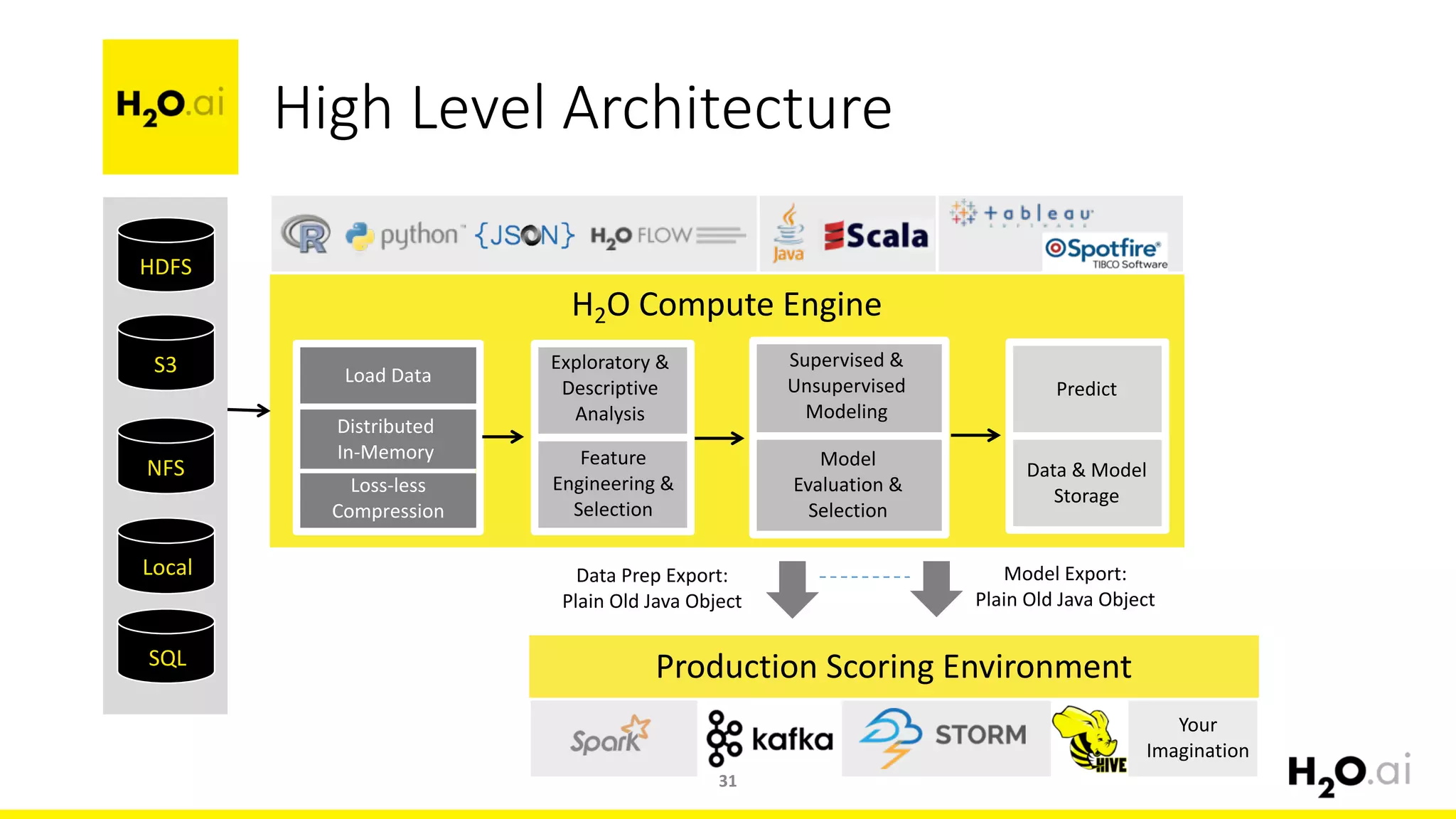 HDFS
S3
NFS
Distributed
In-Memory
Load	Data
Loss-less
Compression
H2O	Compute	Engine
Production	Scoring	Environment
Exploratory	&
Descriptive
Analysis
Feature	
Engineering	&
Selection
Supervised	&
Unsupervised
Modeling
Model
Evaluation	&
Selection
Predict
Data	&	Model
Storage
Model	Export:
Plain	Old	Java	Object
Your
Imagination
Data	Prep	Export:
Plain	Old	Java	Object
Local
SQL
High	Level	Architecture
31
 