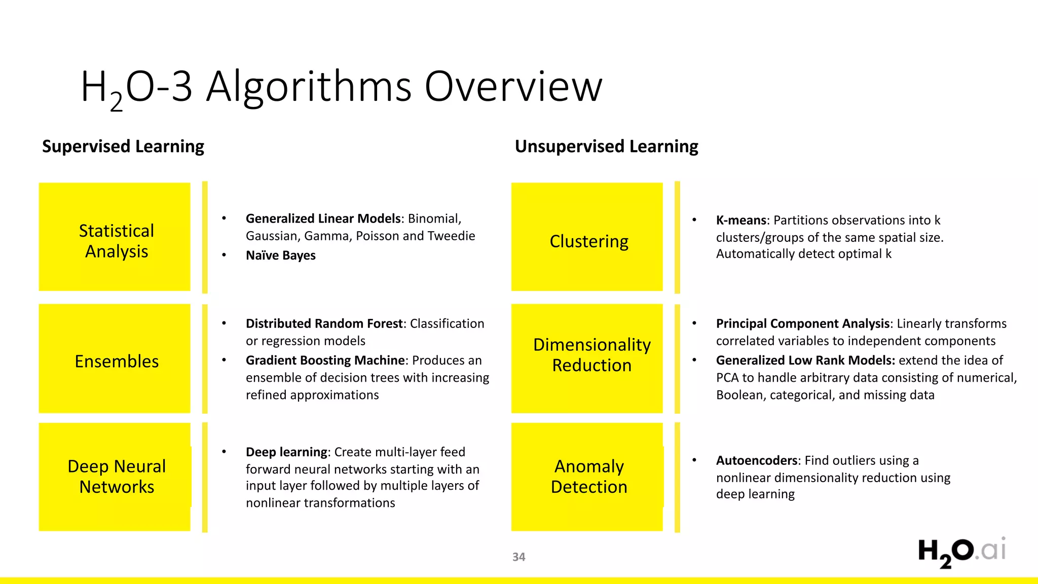 Supervised	Learning
• Generalized	Linear	Models:	Binomial,	
Gaussian,	Gamma,	Poisson	and	Tweedie
• Naïve	Bayes	
Statistical	
Analysis
Ensembles
• Distributed	Random	Forest:	Classification	
or	regression	models
• Gradient	Boosting	Machine:	Produces	an	
ensemble	of	decision	trees	with	increasing	
refined	approximations
Deep	Neural	
Networks
• Deep	learning:	Create	multi-layer	feed	
forward	neural	networks	starting	with	an	
input	layer	followed	by	multiple	layers	of	
nonlinear	transformations
H2O-3	Algorithms	Overview
Unsupervised	Learning
• K-means:	Partitions	observations	into	k	
clusters/groups	of	the	same	spatial	size.	
Automatically	detect	optimal	k
Clustering
Dimensionality	
Reduction
• Principal	Component	Analysis:	Linearly	transforms	
correlated	variables	to	independent	components
• Generalized	Low	Rank	Models:	extend	the	idea	of	
PCA	to	handle	arbitrary	data	consisting	of	numerical,	
Boolean,	categorical,	and	missing	data
Anomaly	
Detection
• Autoencoders:	Find	outliers	using	a	
nonlinear	dimensionality	reduction	using	
deep	learning
34
 