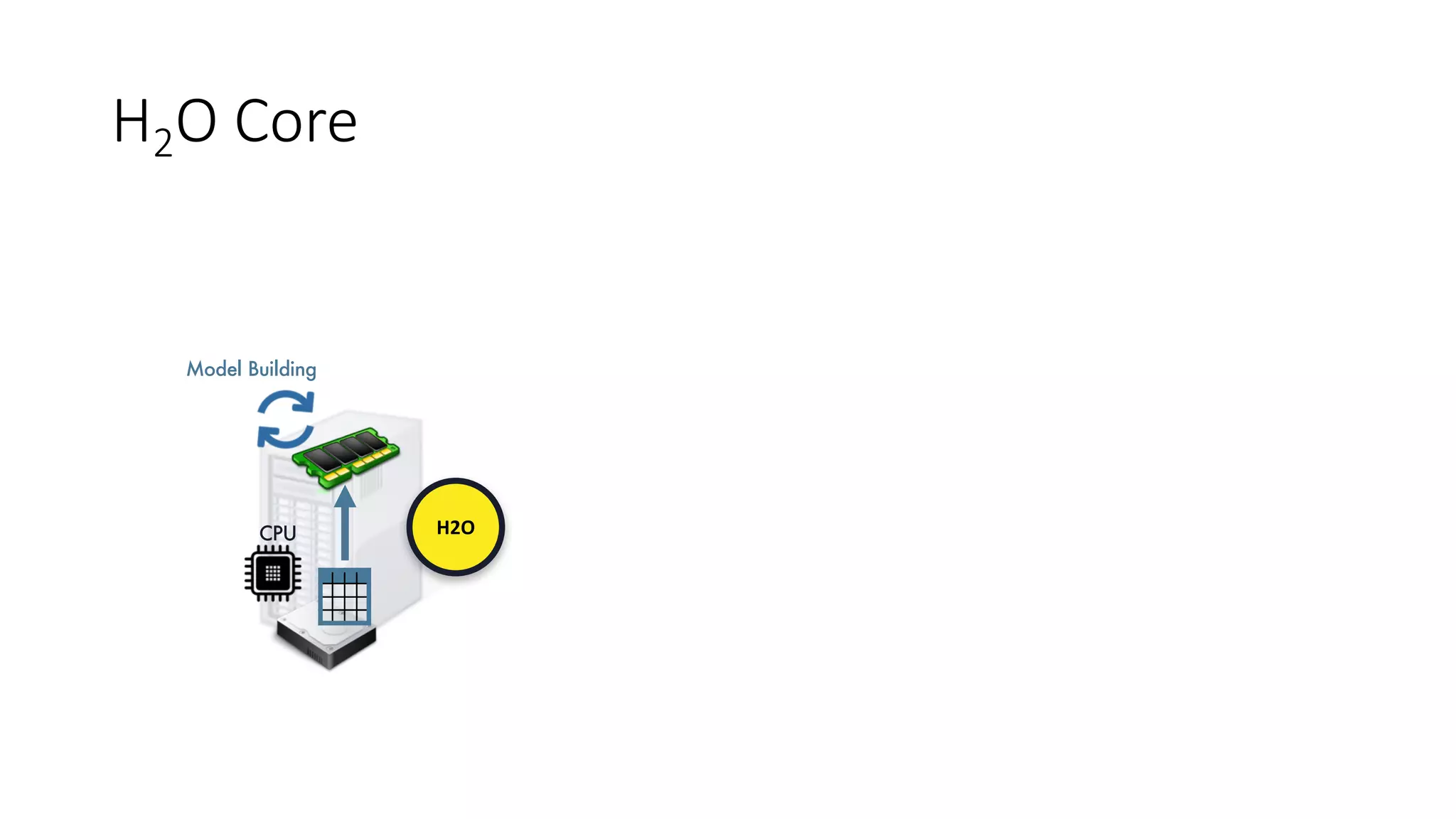 H2O	Core
CPU
Model Building
H2O
 