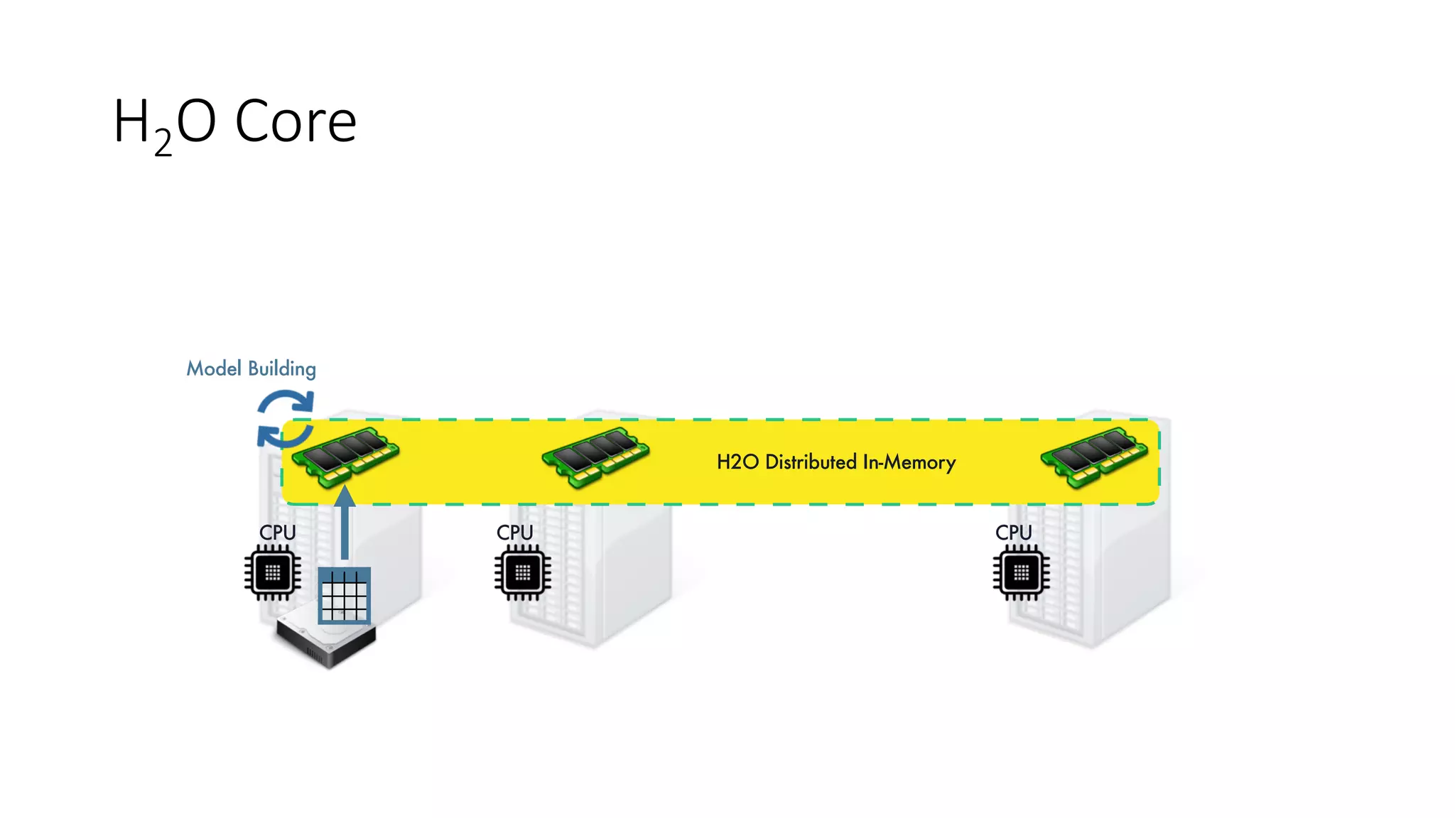 H2O	Core
CPU CPU CPU
Model Building
H2O Distributed In-Memory
 