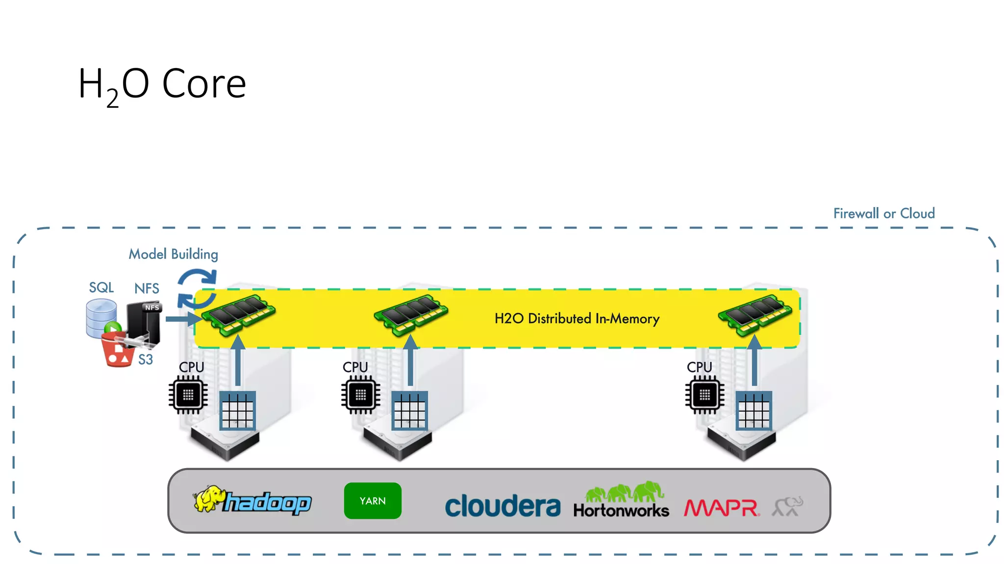 H2O	Core
YARN
CPU CPU CPU
Model Building
H2O Distributed In-Memory
SQL NFS
S3
Firewall or Cloud
 