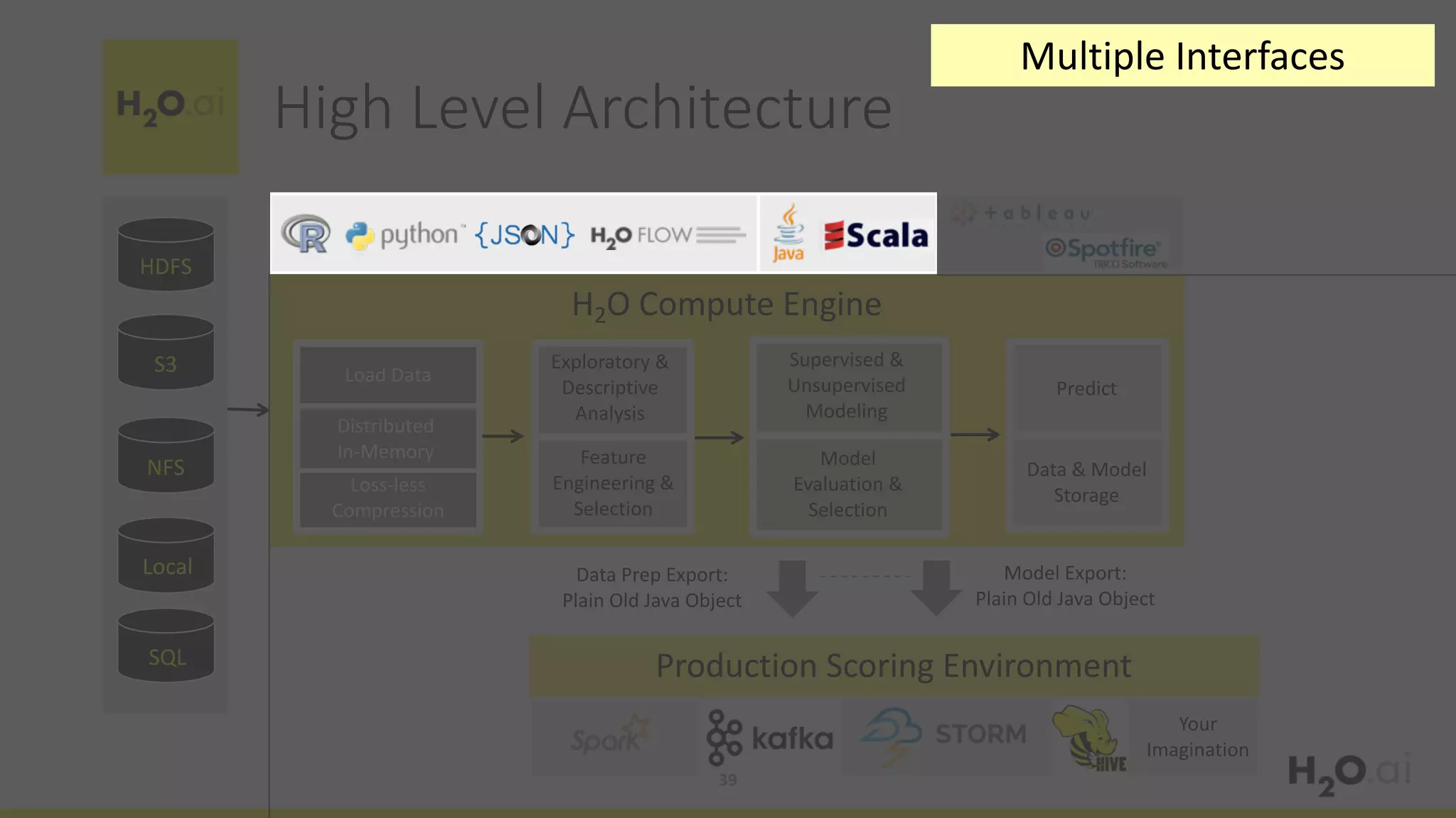 HDFS
S3
NFS
Distributed
In-Memory
Load	Data
Loss-less
Compression
H2O	Compute	Engine
Production	Scoring	Environment
Exploratory	&
Descriptive
Analysis
Feature	
Engineering	&
Selection
Supervised	&
Unsupervised
Modeling
Model
Evaluation	&
Selection
Predict
Data	&	Model
Storage
Model	Export:
Plain	Old	Java	Object
Your
Imagination
Data	Prep	Export:
Plain	Old	Java	Object
Local
SQL
High	Level	Architecture
39
Multiple	Interfaces
 