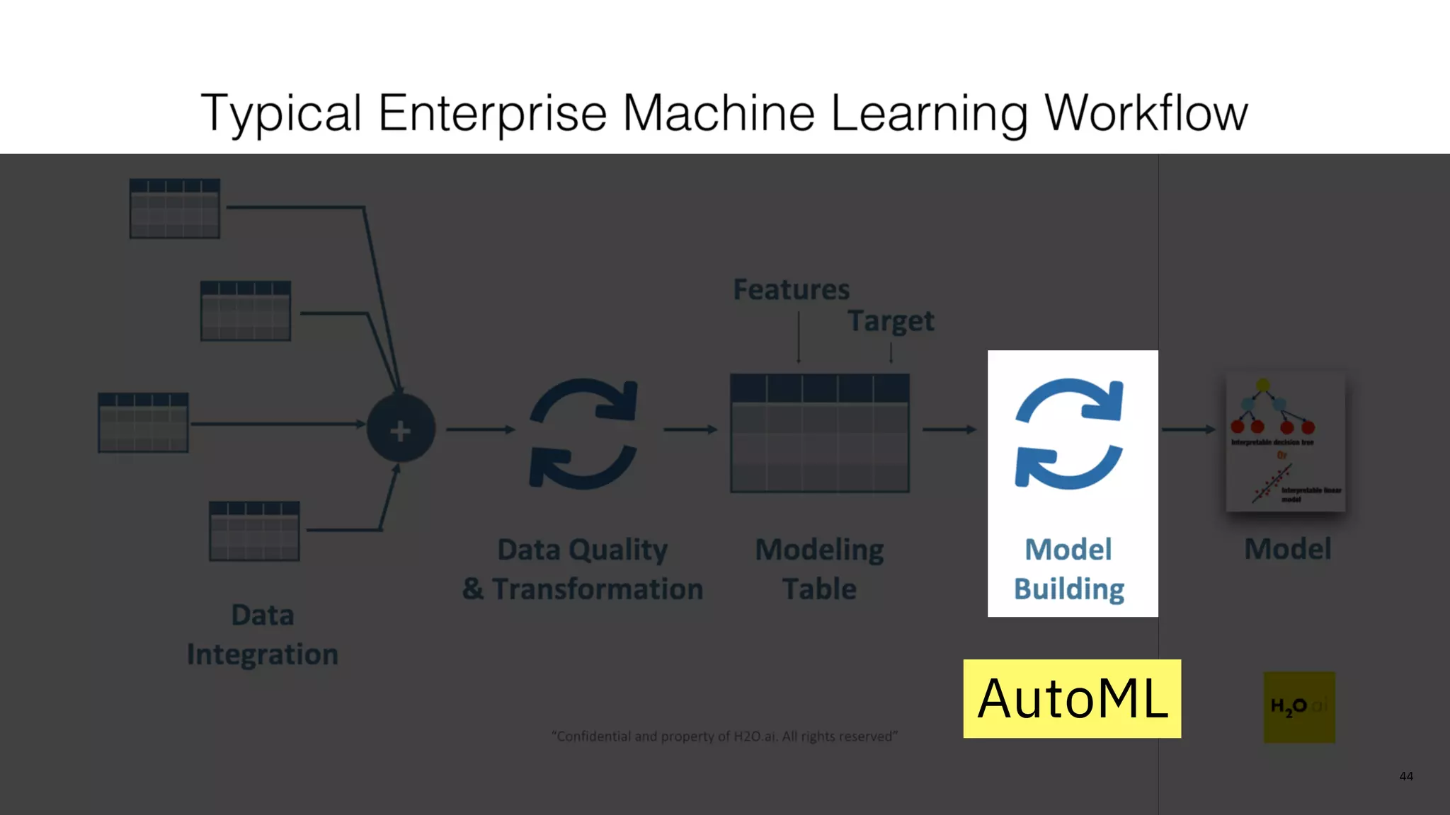 44
AutoML
 