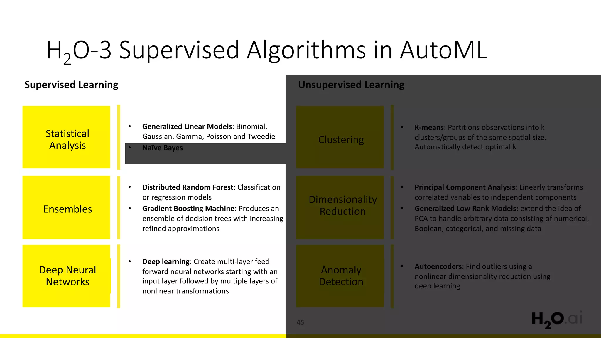 Supervised	Learning
• Generalized	Linear	Models:	Binomial,	
Gaussian,	Gamma,	Poisson	and	Tweedie
• Naïve	Bayes	
Statistical	
Analysis
Ensembles
• Distributed	Random	Forest:	Classification	
or	regression	models
• Gradient	Boosting	Machine:	Produces	an	
ensemble	of	decision	trees	with	increasing	
refined	approximations
Deep	Neural	
Networks
• Deep	learning:	Create	multi-layer	feed	
forward	neural	networks	starting	with	an	
input	layer	followed	by	multiple	layers	of	
nonlinear	transformations
H2O-3	Supervised	Algorithms	in	AutoML
Unsupervised	Learning
• K-means:	Partitions	observations	into	k	
clusters/groups	of	the	same	spatial	size.	
Automatically	detect	optimal	k
Clustering
Dimensionality	
Reduction
• Principal	Component	Analysis:	Linearly	transforms	
correlated	variables	to	independent	components
• Generalized	Low	Rank	Models:	extend	the	idea	of	
PCA	to	handle	arbitrary	data	consisting	of	numerical,	
Boolean,	categorical,	and	missing	data
Anomaly	
Detection
• Autoencoders:	Find	outliers	using	a	
nonlinear	dimensionality	reduction	using	
deep	learning
45
 